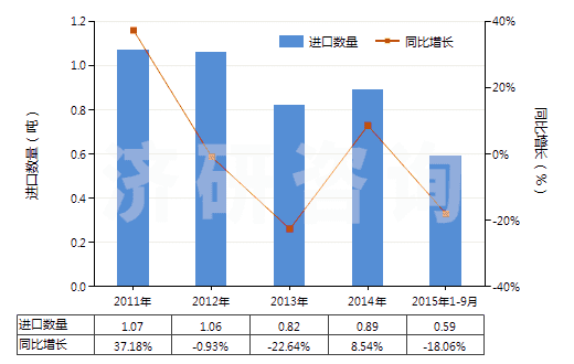 2011-2015年9月中國前列腺素、血栓烷和白細胞三烯(包括它們的衍生物和結(jié)構(gòu)類似物)(HS29375000)進口量及增速統(tǒng)計